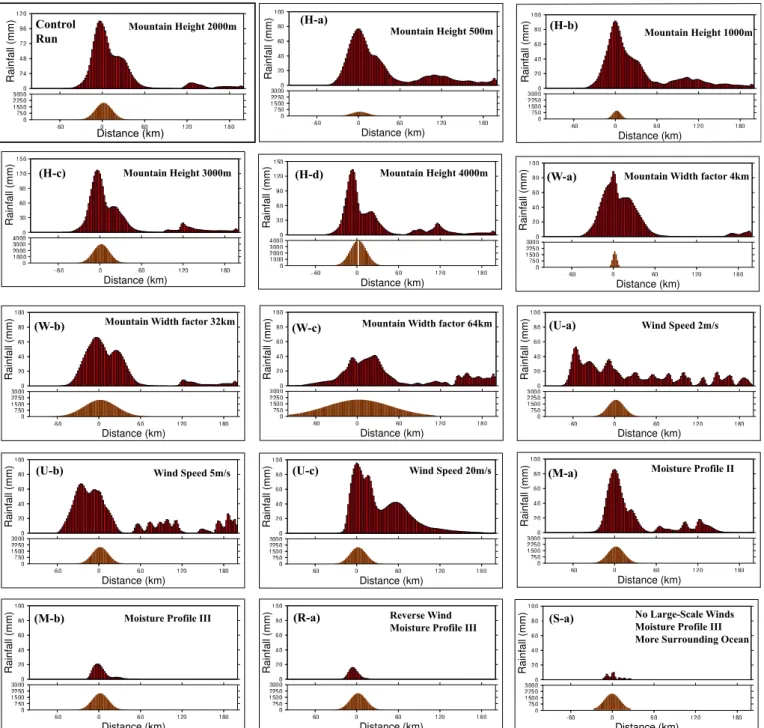 Fig. 5. Distribution of rainfall accumulated over 24 h period for different cases. Top-left: Control Run