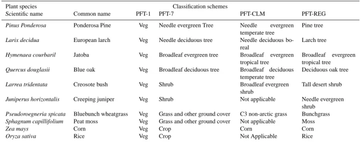 Table 2. Examples of plant species assignments for MEGAN PFT classification schemes.