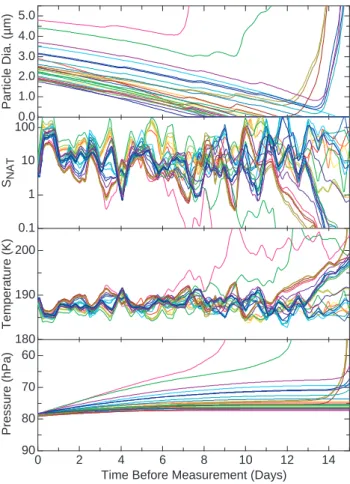 Fig. 7. Particle size and growth conditions along fifteen-day back trajectories that were initiated at locations where particles were  ob-served on the flight on 27 January 2004 (Fig
