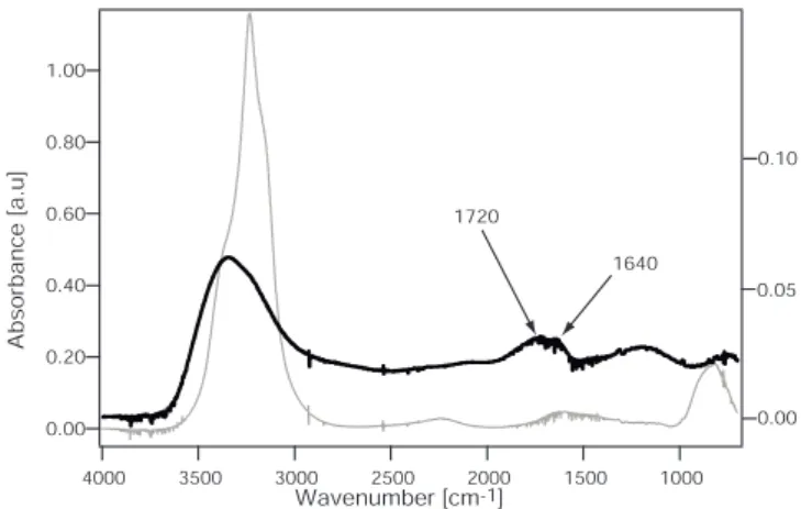 Table 4. FTIR spectral observations of a 1µm thick ice film doped with HCl using different dosing protocols at 190 K