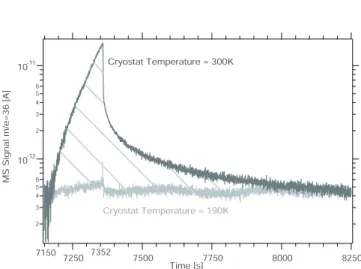 Figure 3 displays a typical experiment performed in order to obtain an absolute calibration of the HCl dose under these