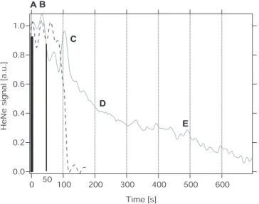 Fig. 4. Interferometric signal of evaporating: (a) pure ice (black dashed), (b) HCl-doped ice film of 10 15 deposited HCl at 190K (gray)