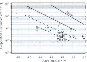 Fig. 6. Temperature dependence of the uptake coefficient γ of H 2 O from pure and HX-doped ice films (: condensed ice, Chaix et al., 1998;  : condensed ice, this work; 4 : HCl-doped ice, this work;