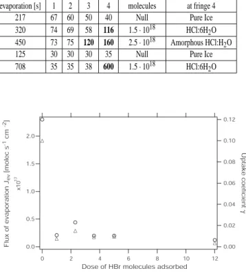 Fig. 7. Dependence of J ev on the number of HCl molecules ad- ad-sorbed on 0.78 cm 2 of ice substrate at 210 K
