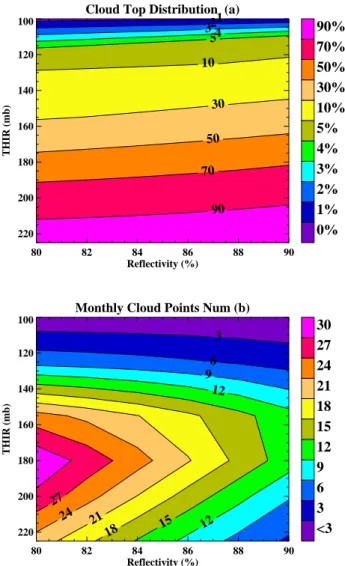 Fig. 3. (a) The THIR cloud-top distribution as a function of reflec- reflec-tivity for pressures less than 225 hPa, and (b) the monthly average number of cloud points between 1979–1984 as functions of THIR pressure and reflectivity.