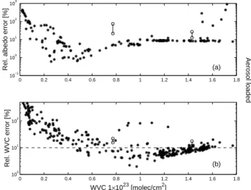 Fig. 7. Relative retrieval errors for the retrieved surface albedo (a) and the retrieved WVC (b) from the GOME measurements used in Fig