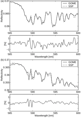 Fig. 3. The upper panels (a) show a GOME measurement (solid line) at 34 ◦ N latitude and 110 ◦ W longitude over the pacific with a SZA of 23 ◦ together with the result of a SSP forward model (dashed line) and their residual (GOME-SSP)/GOME)