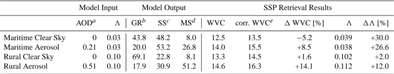 Table 2. Same as Table 1 but for a high WVC of 1.43 × 10 23 molec/cm 2 . The relative difference 1 WVC is calculated between the model value and the bias-corrected retrieved WVC
