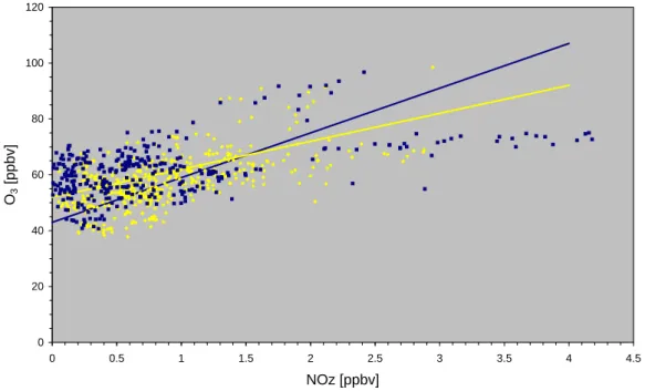 Fig. 5. Scatter plot of O 3 versus NOz, defined as the difference between NOy and NOx