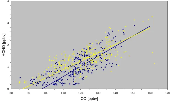 Fig. 6. Scatter plot of HCHO versus CO. Daytime data (6–20 GMT) are printed as yellow squares, while nighttime (20–6 GMT) observations are printed as dark blue diamonds