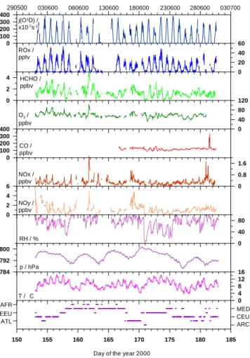 Fig. 1. Time series (30 min resolution) of trace gas mixing ra- ra-tios, ozone photolysis rate, and meteorological parameters obtained during the MINATROC intensive campaign at Mt
