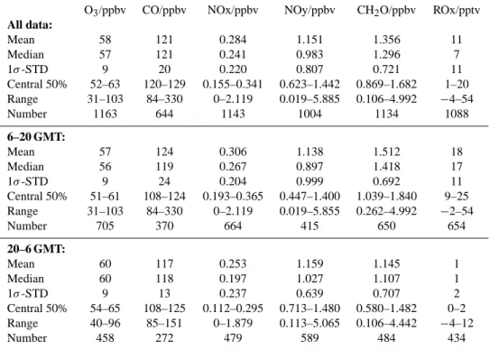 Table 1. Statistics of trace gas measurements (30 min resolution) during upslope (6–20 GMT) and downslope (20–6 GMT) conditions O 3 /ppbv CO/ppbv NOx/ppbv NOy/ppbv CH 2 O/ppbv ROx/pptv