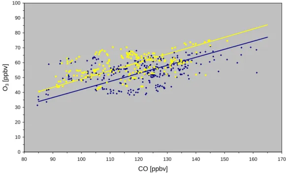 Fig. 4. Scatter plot of O 3 versus CO. Daytime data (6–20 GMT) are printed as yellow squares, while nighttime (20–6 GMT) observations are printed as dark blue diamonds