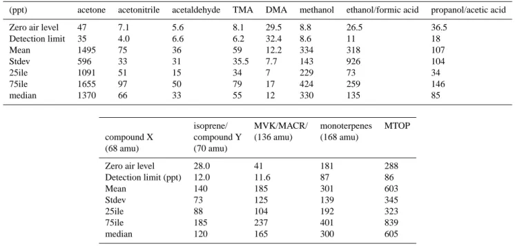 Table 4. Detection limits calculated as twice the standard deviation of zero air level, and statistics on mixing ratios over the 2-weeks measurements.