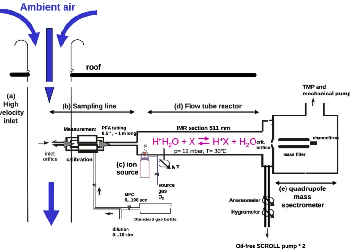Fig. 1. Experimental set up: schematic view of the CIMS instrument. (a) high velocity inlet (b) critical orifice and sampling line (c) ion source, generating H 3 O + (H 2 O) n educts ions (d) flow tube reactor (e) quadrupole mass spectrometer.