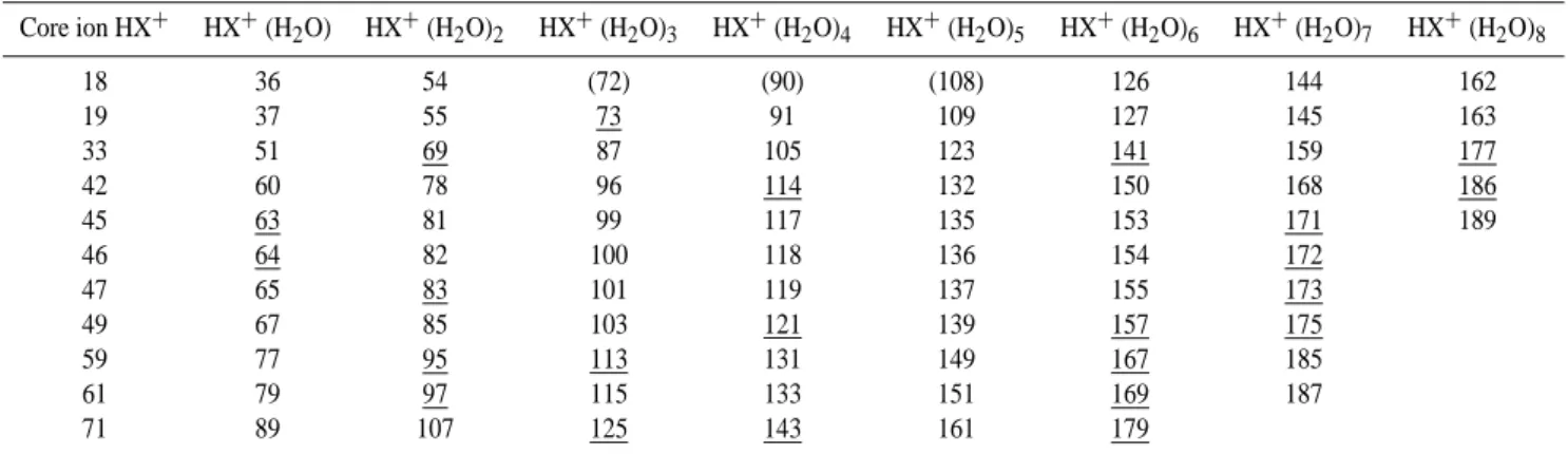Table 1. Monitored mass numbers of ions X, sorted by hydrate families in the form of HX + (H 2 O) n 