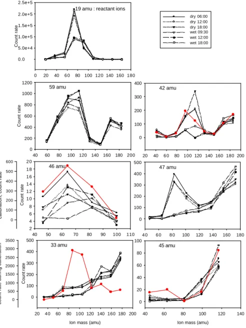 Fig. 3. Count rates plotted against the increasing hydration states of the core ions, averaged over different times in the day for the driest and wettest days of the campaign
