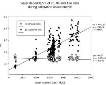 Fig. 4. Ratios of 96/114 and 96/78 amu versus water content of the analyzed air mass during calibration of acetonitrile.