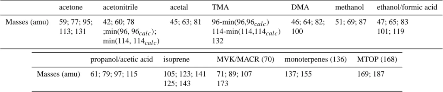 Table 3. Masses taken into account for MR calculation.