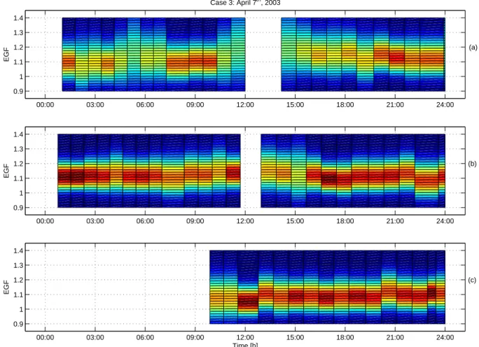 Fig. 7. Observed growth factors in ethanol vapour during 7 April 2003 (Case 3) in Hyyti¨al¨a as a contour plot for 50 nm (a), 20 nm (b) and 10 nm (c) particles.