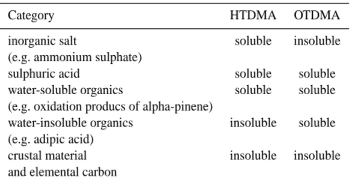 Table 1. Differences in the water and ethanol solubilities of several categories of ambient aerosol particles (adapted from Joutsensaari et al