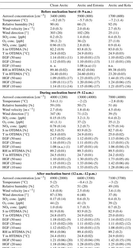 Table 2. Characteristic averages for different air masses before, during, and after selected nucleation event days