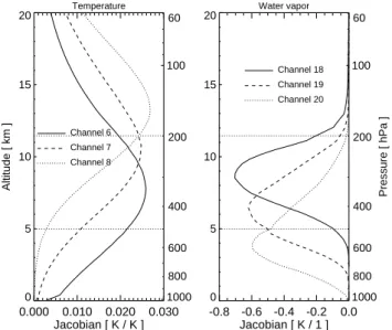 Fig. 2. Typical temperature (solid) and relative humidity (dashed) profiles from Lindenberg radiosonde data