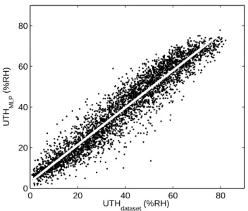 Fig. 3. Scatter plot for the true (ECMWF dataset) and retrieved (MLP with channels 6, 7, 18 and 19) UTH values