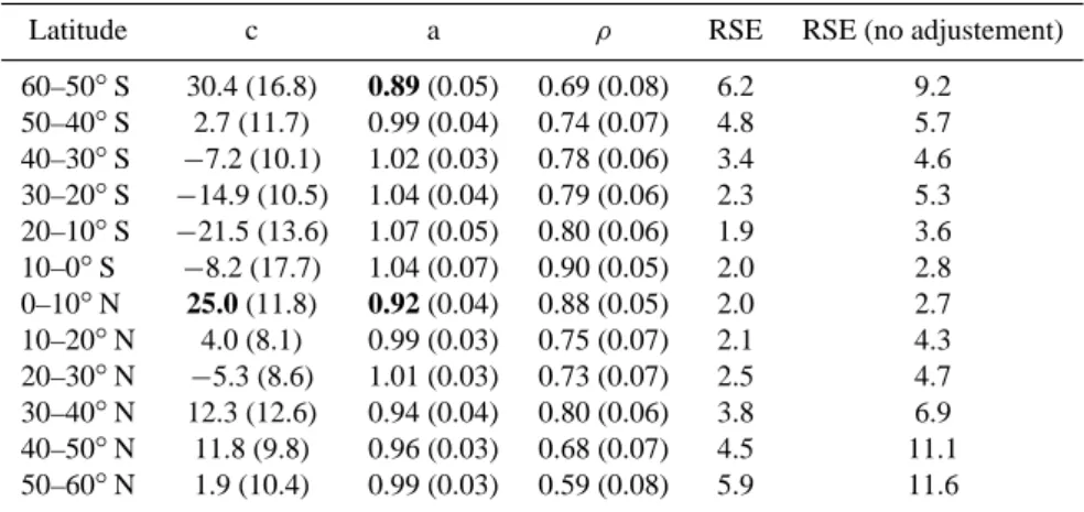 Table 6. Coefficients estimates from the first regression of the measurements on the statistically adjusted model outputs, and Residual Standard Error