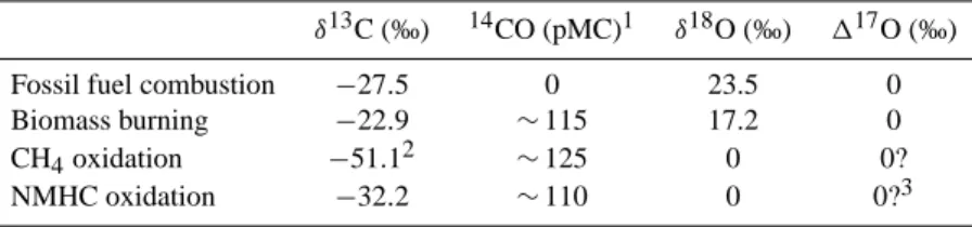 Table 1. The four major sources of atmospheric CO and their isotopic source signatures (see Brenninkmeijer et al., 1999 for references)