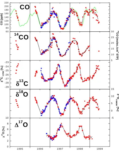 Fig. 1. The complete CO concentra- concentra-tion and isotope record for the two high northern latitude stations Spitsbergen (Norway, 79 ◦ N) and Alert (Canada, 81 ◦ N)