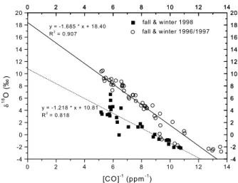 Table 2. k CH 4 +OH and the equilibrium CO mixing ratio from oxi- oxi-dation of CH 4 calculated from Eq