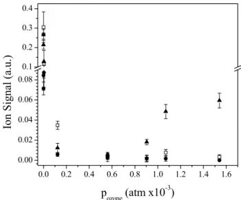 Fig. 6. Formation of a (  ) secondary amide (438 m/z) and ( N ) SCI- SCI-I (187 m/z) in ODA/OL mixed particles (χ OL =0.59, χ ODA =0.41) compared to formation of ( ✷ ) secondary amide (438 m/z) in  aze-laic acid/ODA/DOS mixed particles (χ azelaic =0.22, χ 