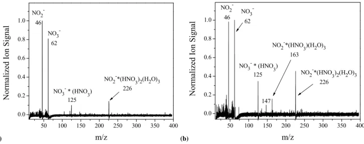 Fig. 1. PERCI mass spectrum of ozonized single component particles of ODA at p O 3 =(a) 1×10 −4 atm and (b) 2×10 −4 atm