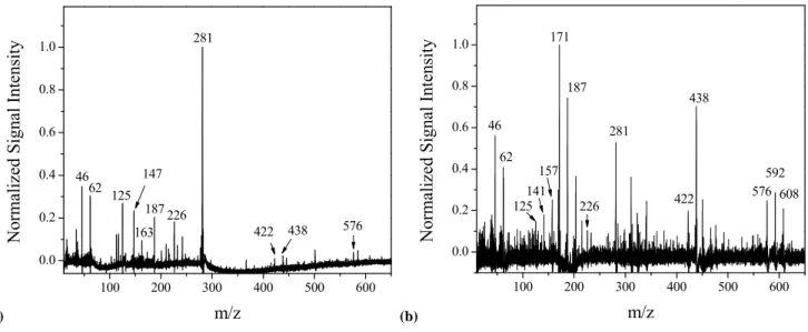 Fig. 4. PERCI mass spectrum of ozonized mixed particles of ODA + OL at p O 3 =(a) 3×10 −7 atm and (b) 2×10 −3 atm