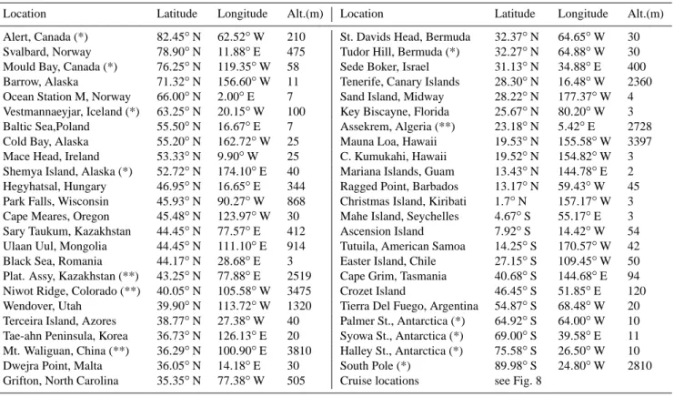Table 6. CMDL stations used in this study. Asterisks denote stations that are not used in the inversion to limit redundancy (see text for details)