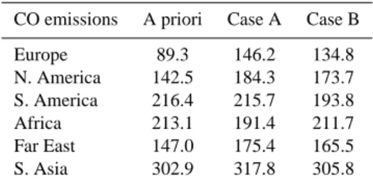 Table 13. A priori and optimized NO x emission fluxes over differ- differ-ent regions expressed in Tg N/yr.