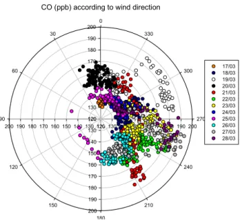 Fig. 6. CO mixing ratios as a function of wind direction.