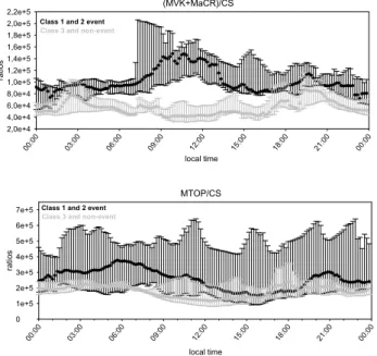 Fig. 7. Daily median ratios (MVK+MaCR)/CS (upper panel) and MTOP/CS (lower panel) during class 1 and 2 event days (black) and class 3 and non-event days (grey)