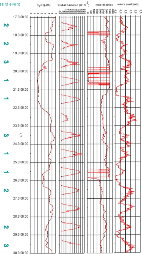 Fig. 1. Meteorological conditions (temperature, H 2 O, wind speed and direction, radiation) during the two weeks measurement period.