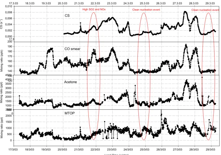 Fig. 2. Condensational sink (calculated from the surface of particles available for condensation), CO, acetone and MTOP versus local time.