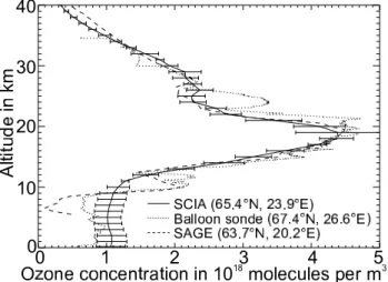 Fig. 9. Averaging kernels for ozone retrieval at five selected heights (10, 15, 25, 35, and 40 km) covering the region of interest.