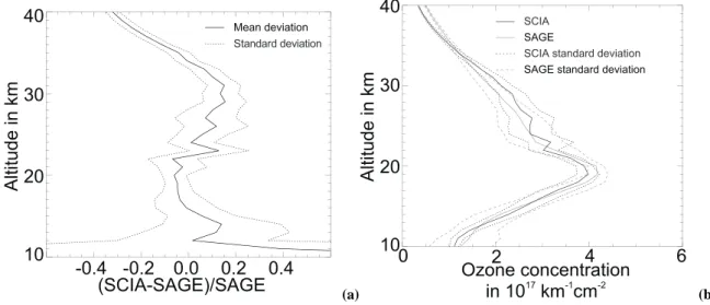 Fig. 10. Top: Mean deviation between SCIAMACHY and SAGE II ozone concentration profiles