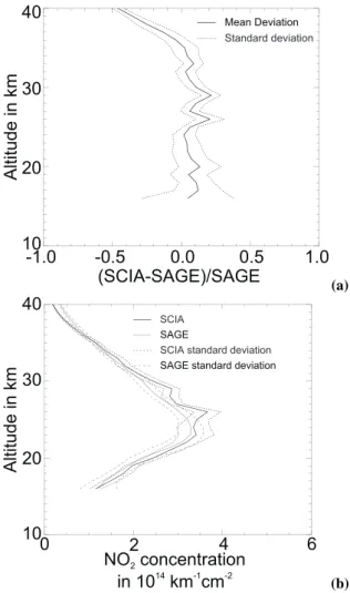 Fig. 11. Vertical concentration profiles of NO 2 as measured by SCIAMACHY and SAGE II.