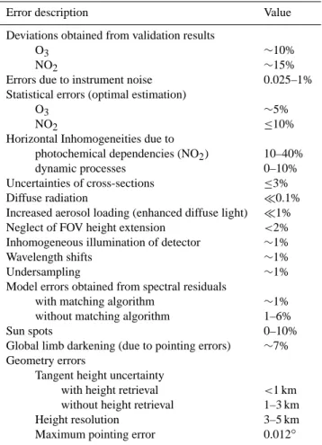 Table 2. Error budget.