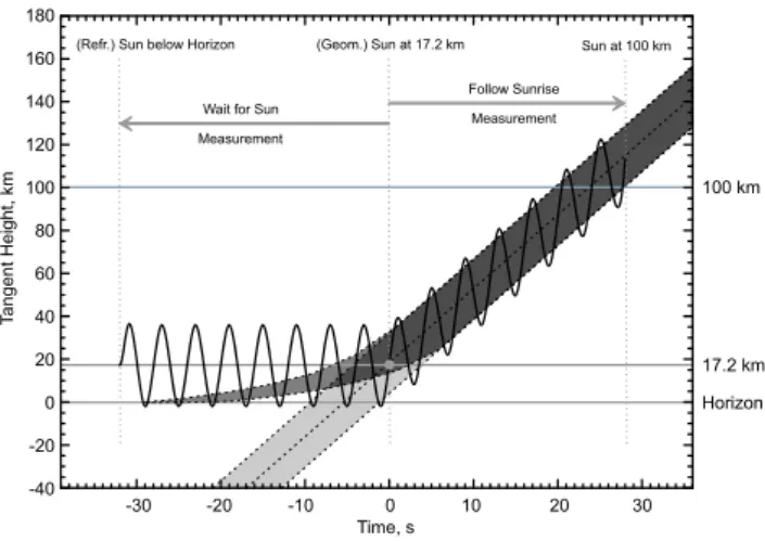 Table 1. Wavelengths and resolutions for the spectral channels of SCIAMACHY.