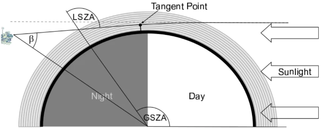 Fig. 3. Occultation geometry. For computational issues, the atmosphere is assumed to extend to 100 km height.