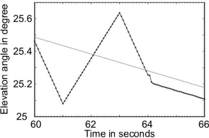 Fig. 6. Elevation Misalignment vs. orbit number in the time from 1 August to 1 November 2002 (Noel, personal communication, 2003).