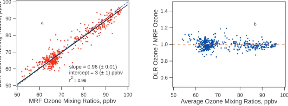 Fig. 5 Scattergram of DLR versus MRF O mixing ratios shown in (a) and ratios of the two instruments against the average O concentrations in (b)