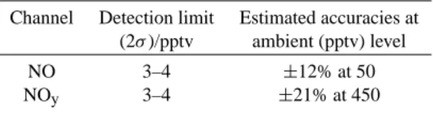 Table 1. Detection limits (2σ ) and estimated accuracies of the UEA NO xy system for 10 s data.